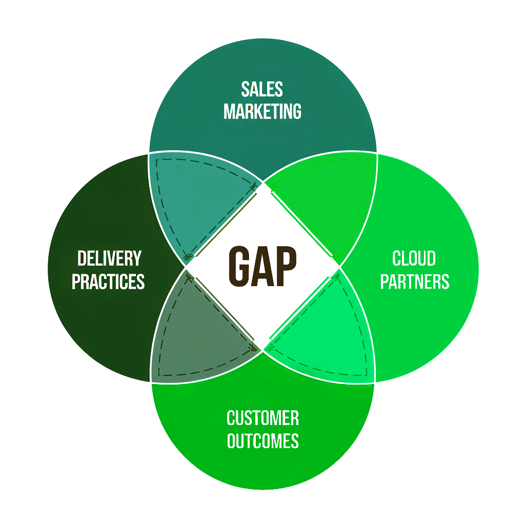 The Value Gap is poor product market fit